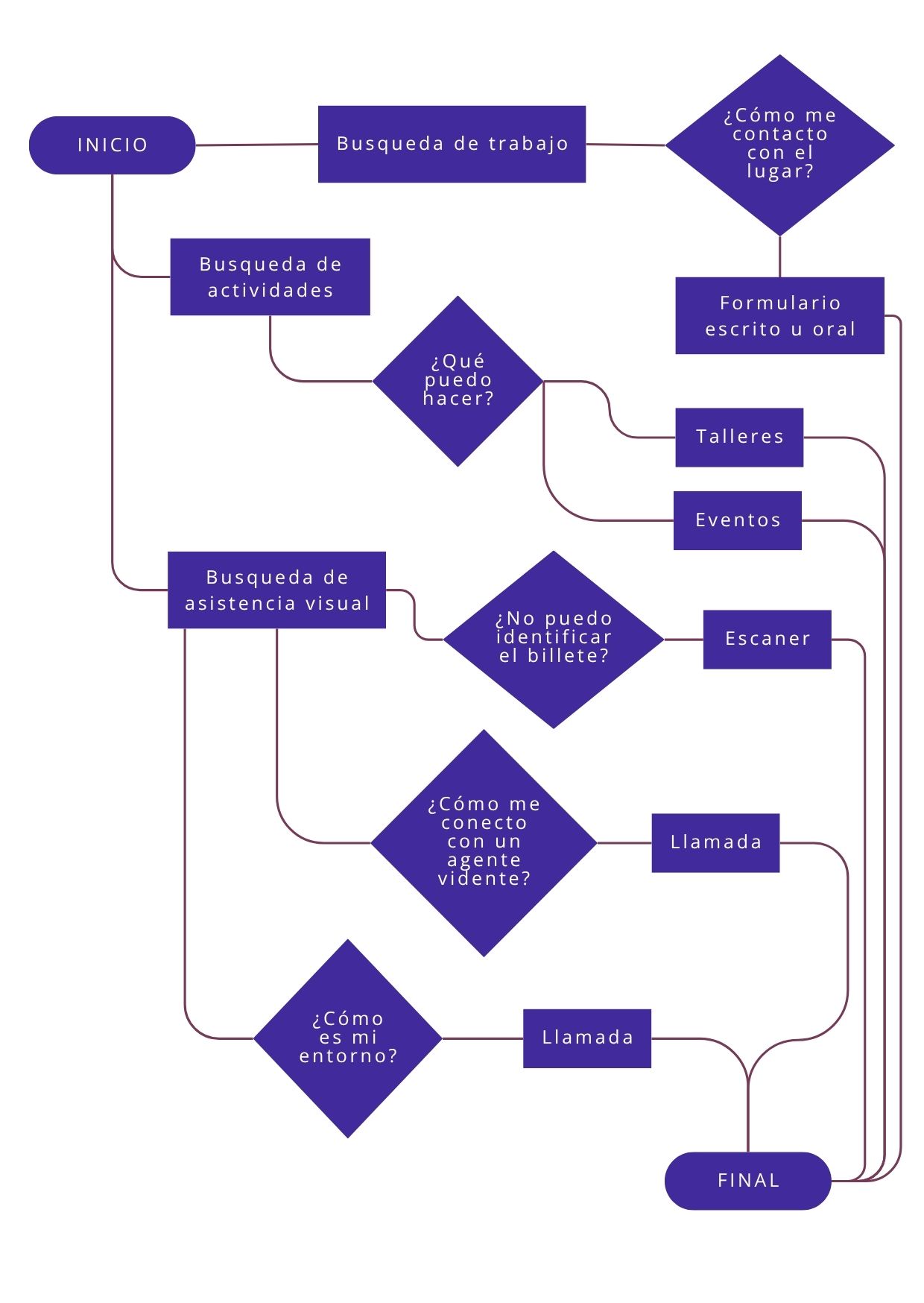 user flow